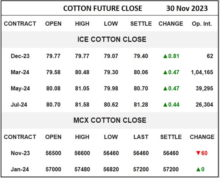 Cotton Future Close